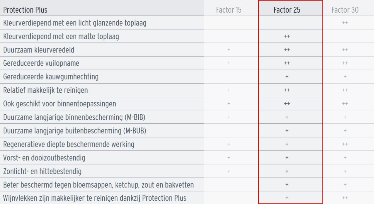 Protection Plus MBI factor 25 Trippel T 